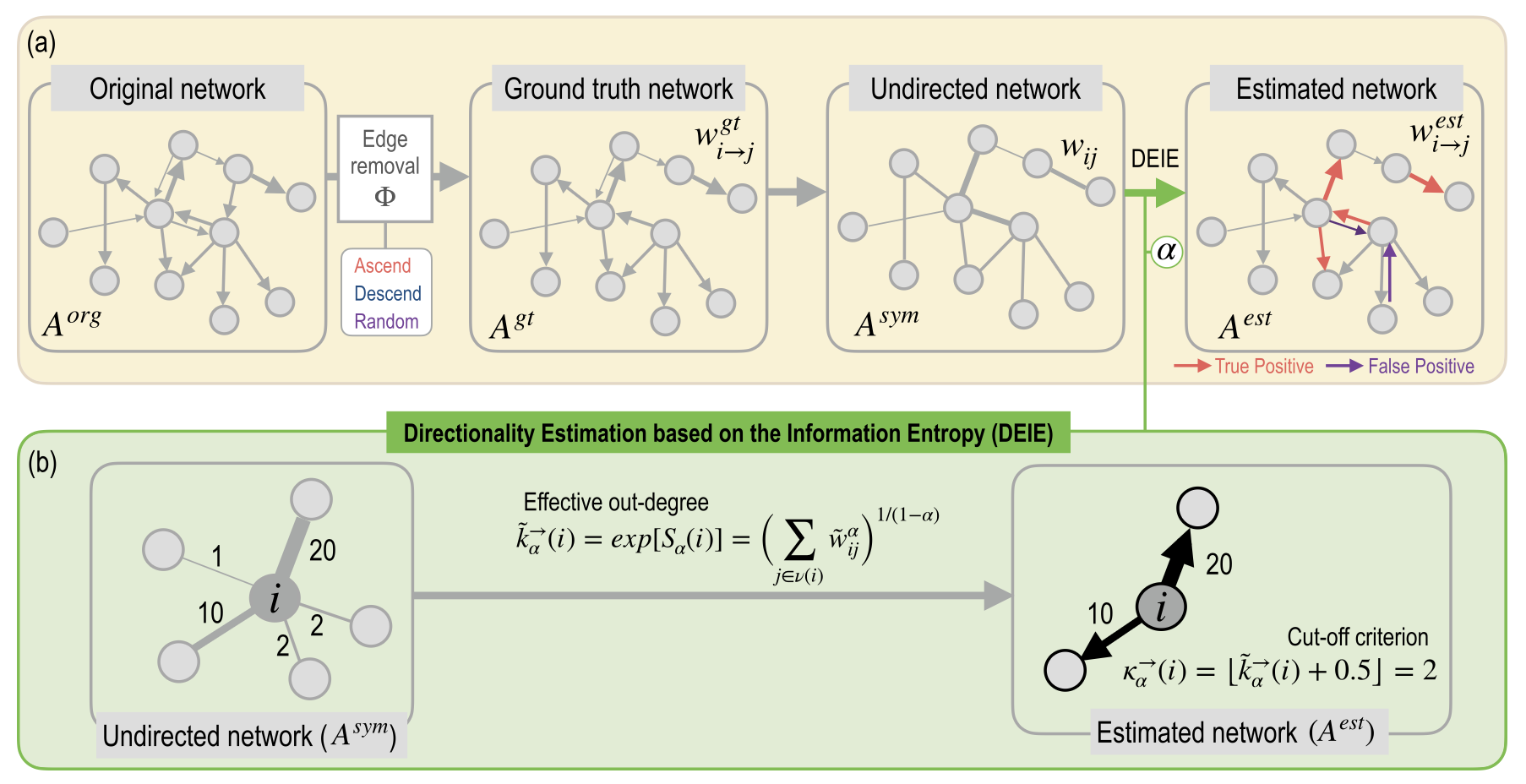 A comprehensive evaluation of entropy-based directionality estimation method