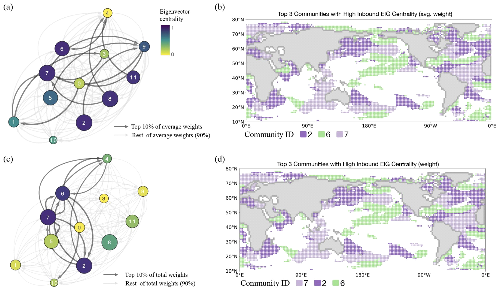 Network science approaches for analyzing regional interactions of sea surface temperature