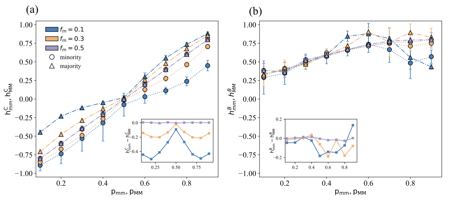 A comparison between the Coleman homophily index and BA‑homophily metric with a random network of unequal group sizes