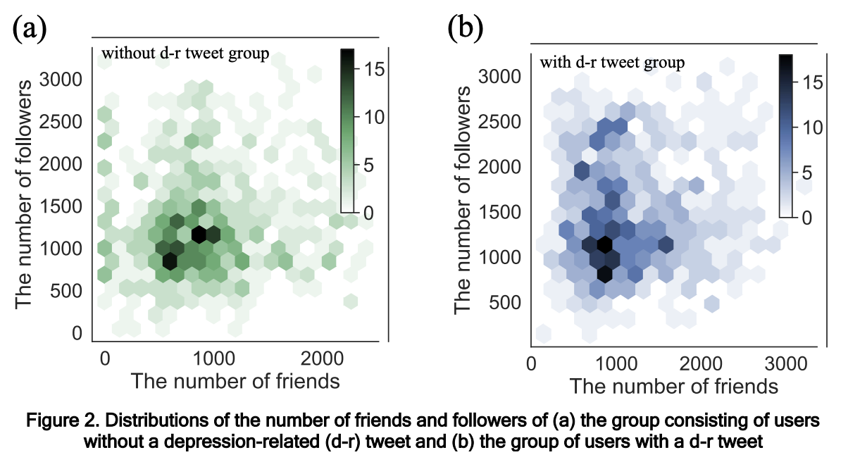 Content and Social Network Analyses of Depression-related Tweets