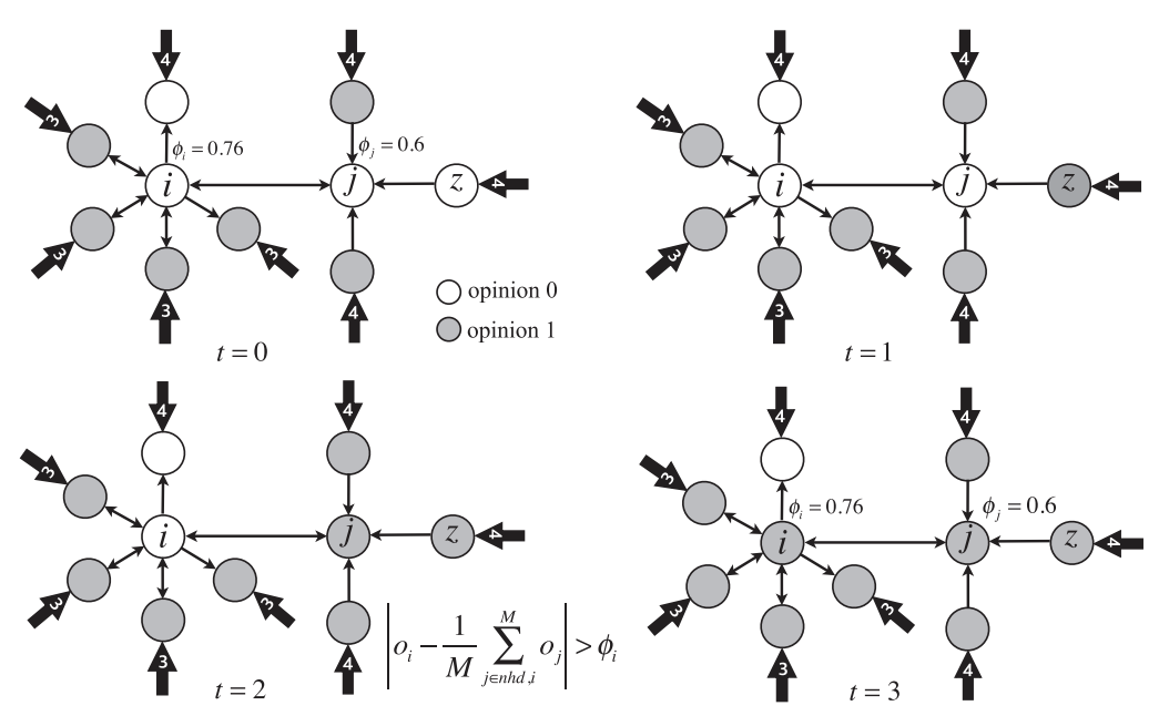 Social contagion with degree-dependent thresholds
