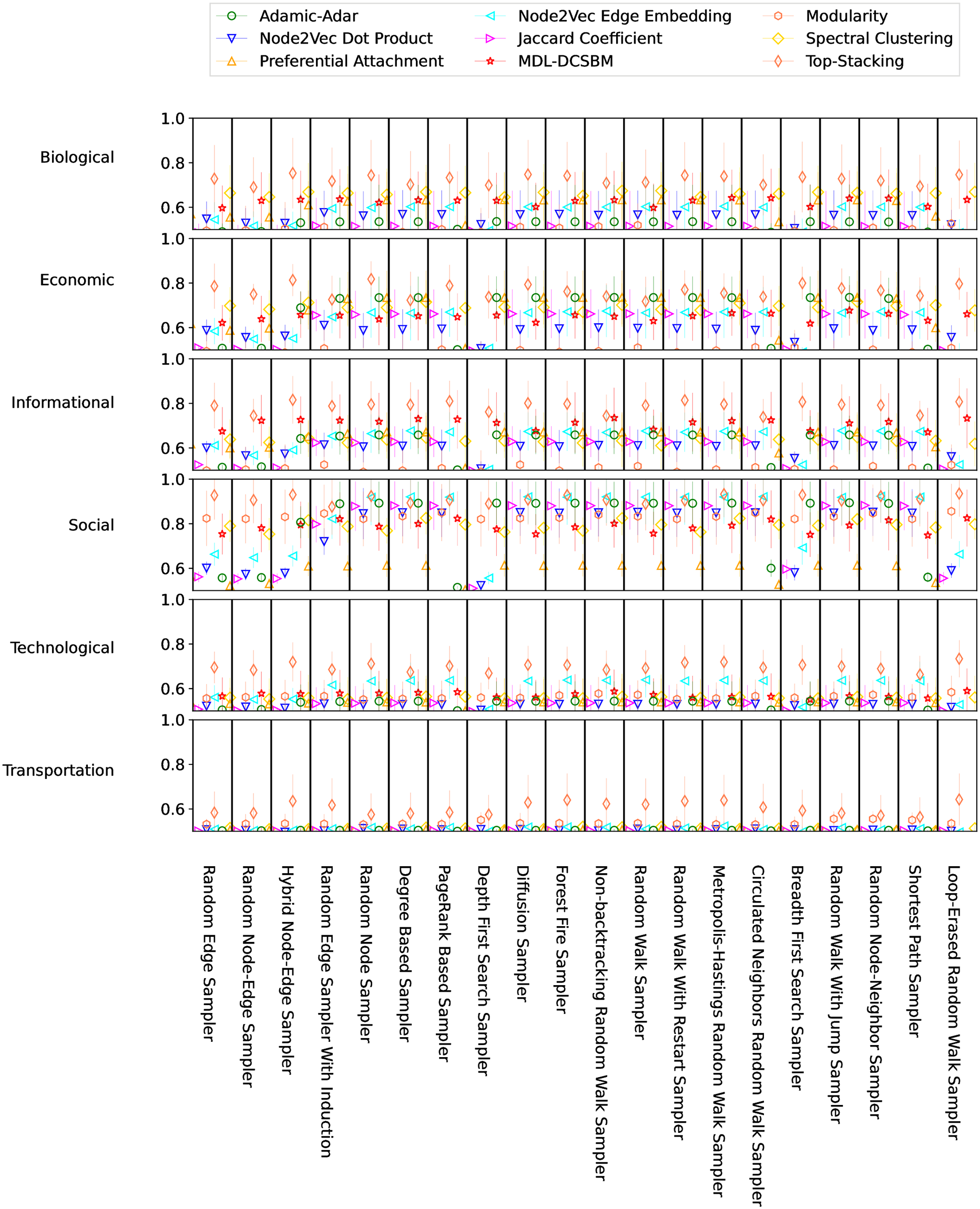 Link prediction accuracy on real-world networks
