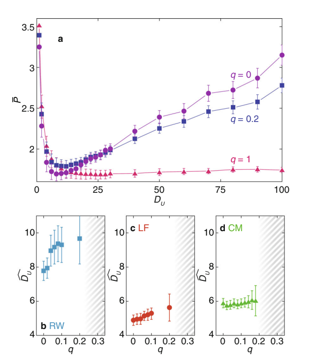 Impact of mobility structure on optimization of small-world networks of mobile agents