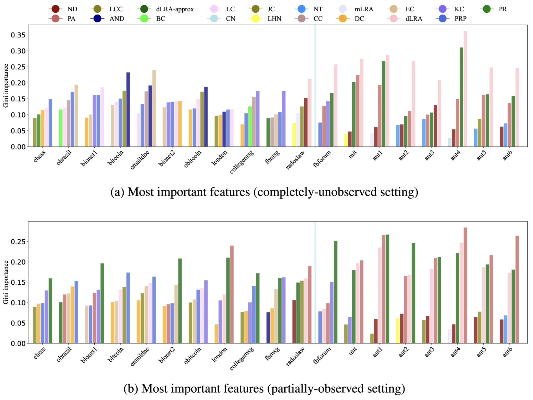 Sequential stacking link prediction algorithms for temporal networks